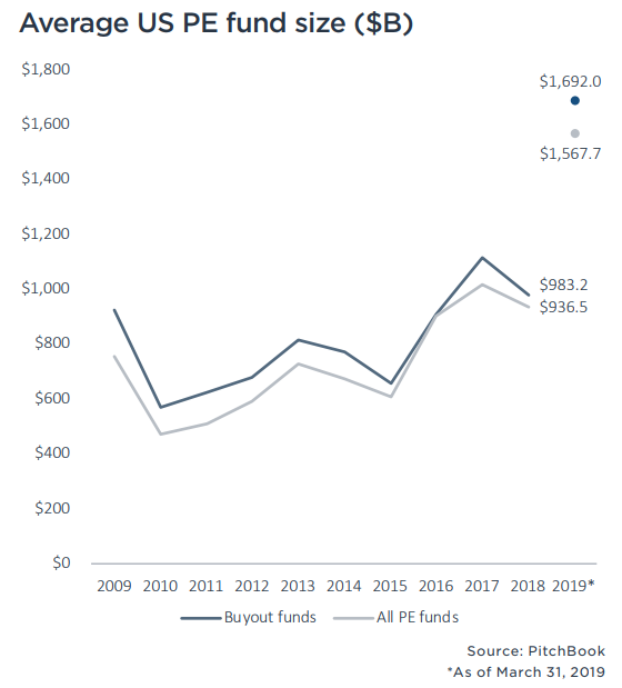 Private Equity Staying Rational with Fund Sizes — Marquette Associates