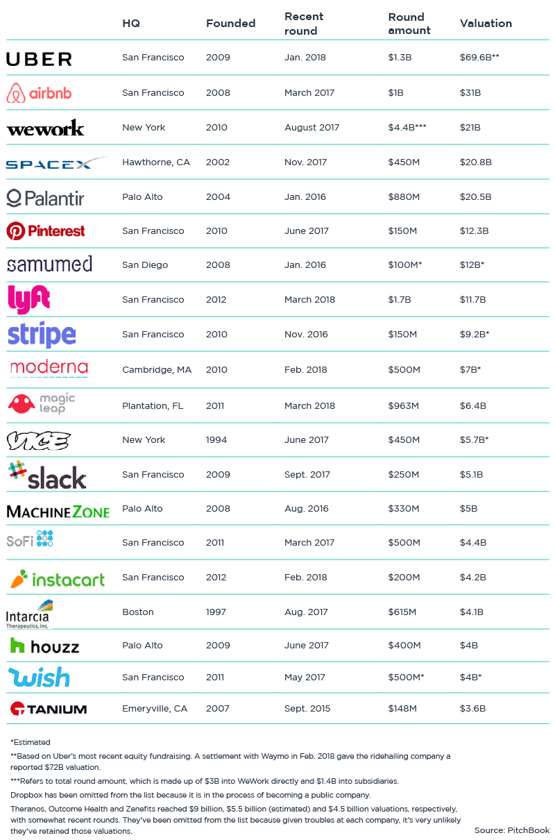 top vc backed companies