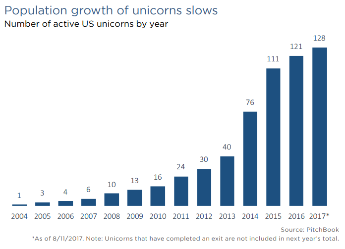 Unicorn count in the US growing slowly, exits still hard to find ...