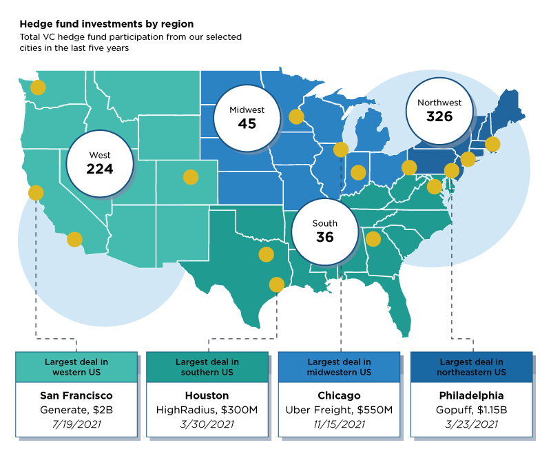 top-us-city-regional-hedge-fund-activity-pitchbook