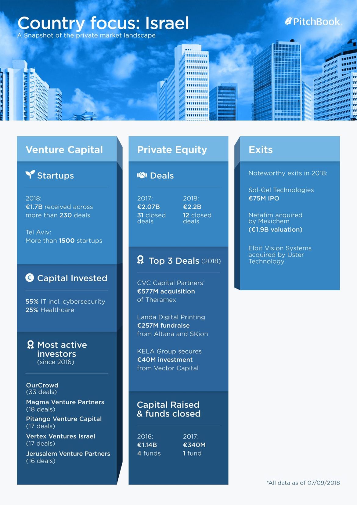 Country focus. Sistema Venture Capital. CVC Capital partners. The book Capital Group].