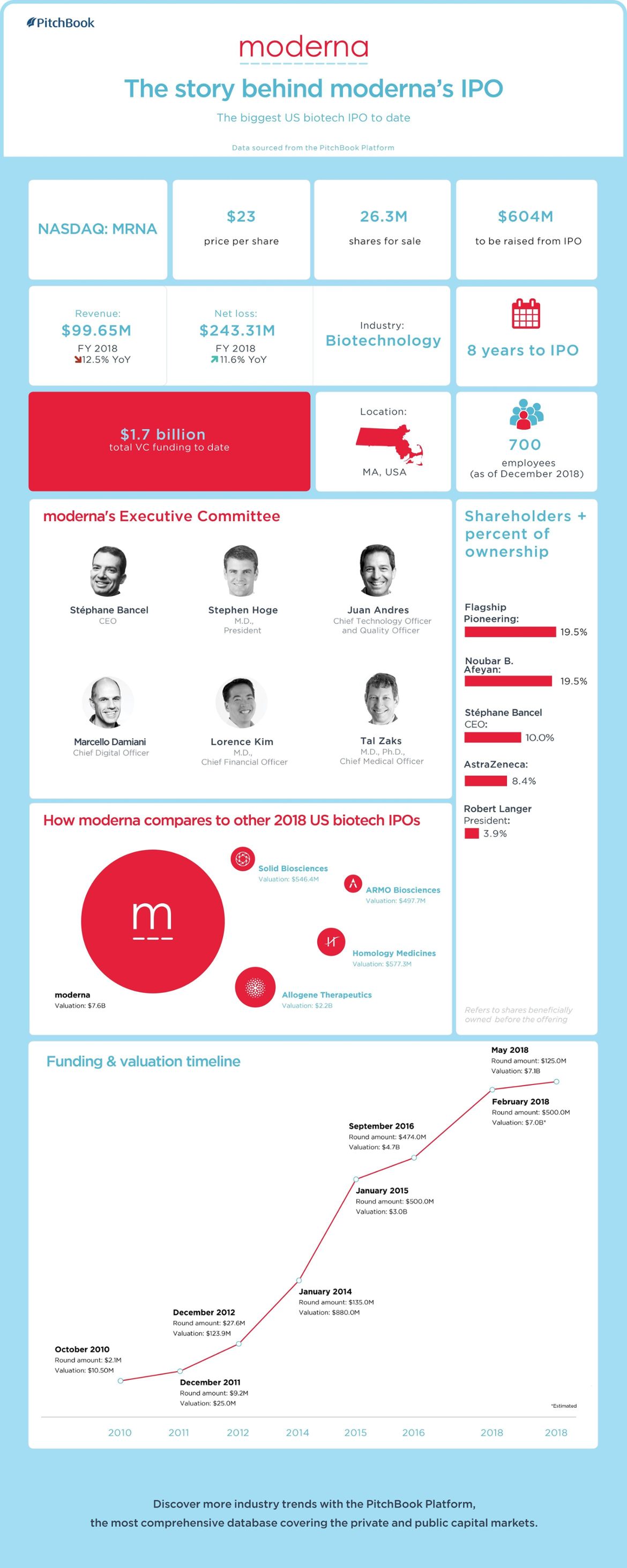 Moderna hits $7.6B in upsized debut [datagraphic]