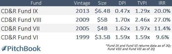 CD&R off to $6B start for Fund X | PitchBook