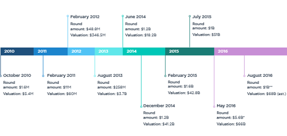 uber by the numbers a timeline of the company s funding and valuation history pitchbook funding and valuation history