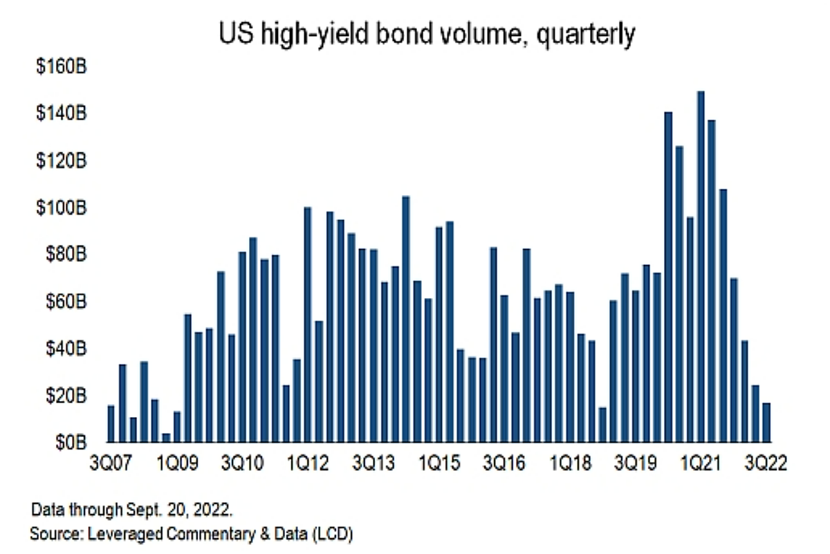 as-borrowing-costs-rise-high-yield-bond-issuance-plummets-in-q3