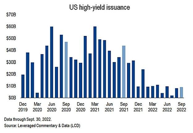 3Q high yield bond issuance hits 14-year low amid soaring yields, economy woes
