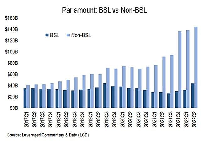 BDCs: Private Credit Share Of Leveraged Loans Outpaces Syndicated Debt ...