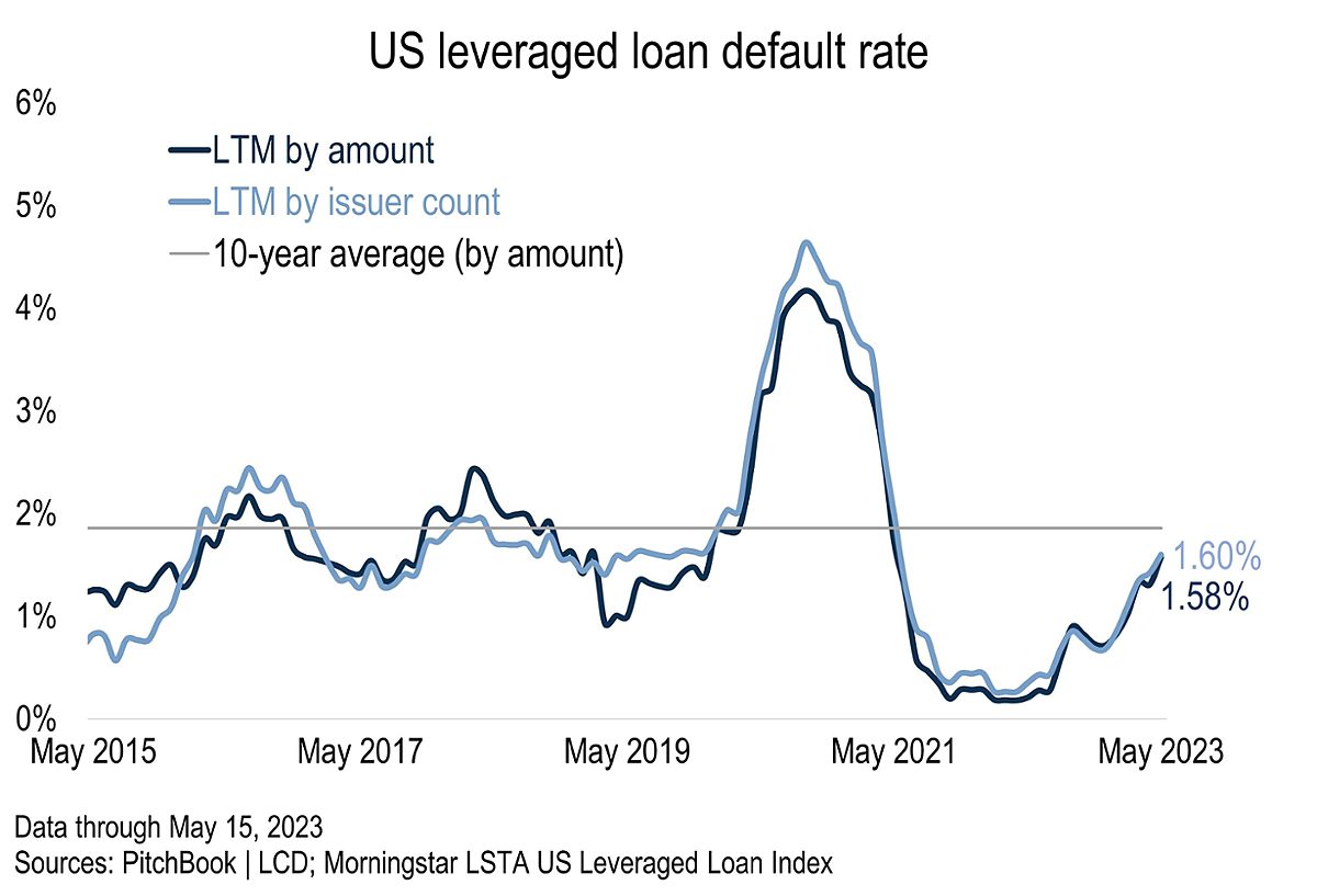 Three Chapter 11 filings push leveraged loan default rate to two-year ...