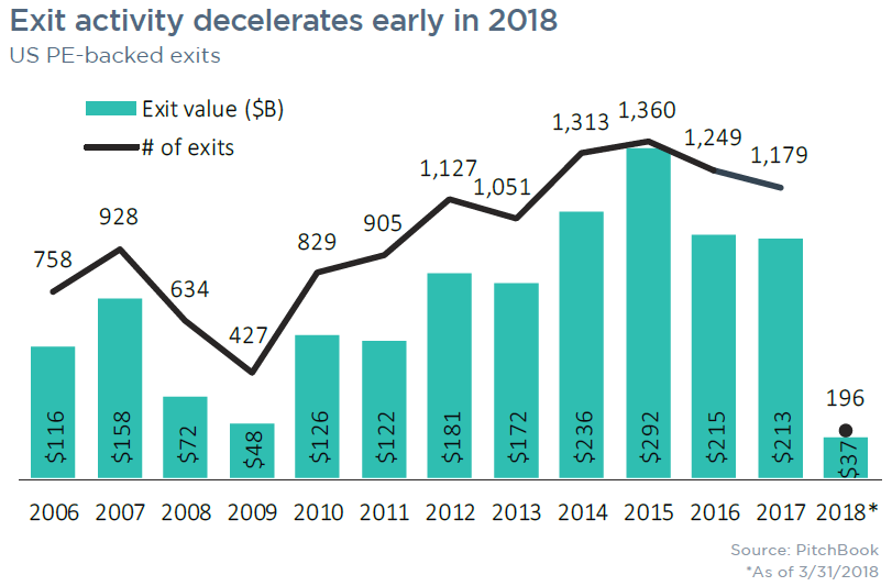 9 charts that capture the US private equity industry | PitchBook