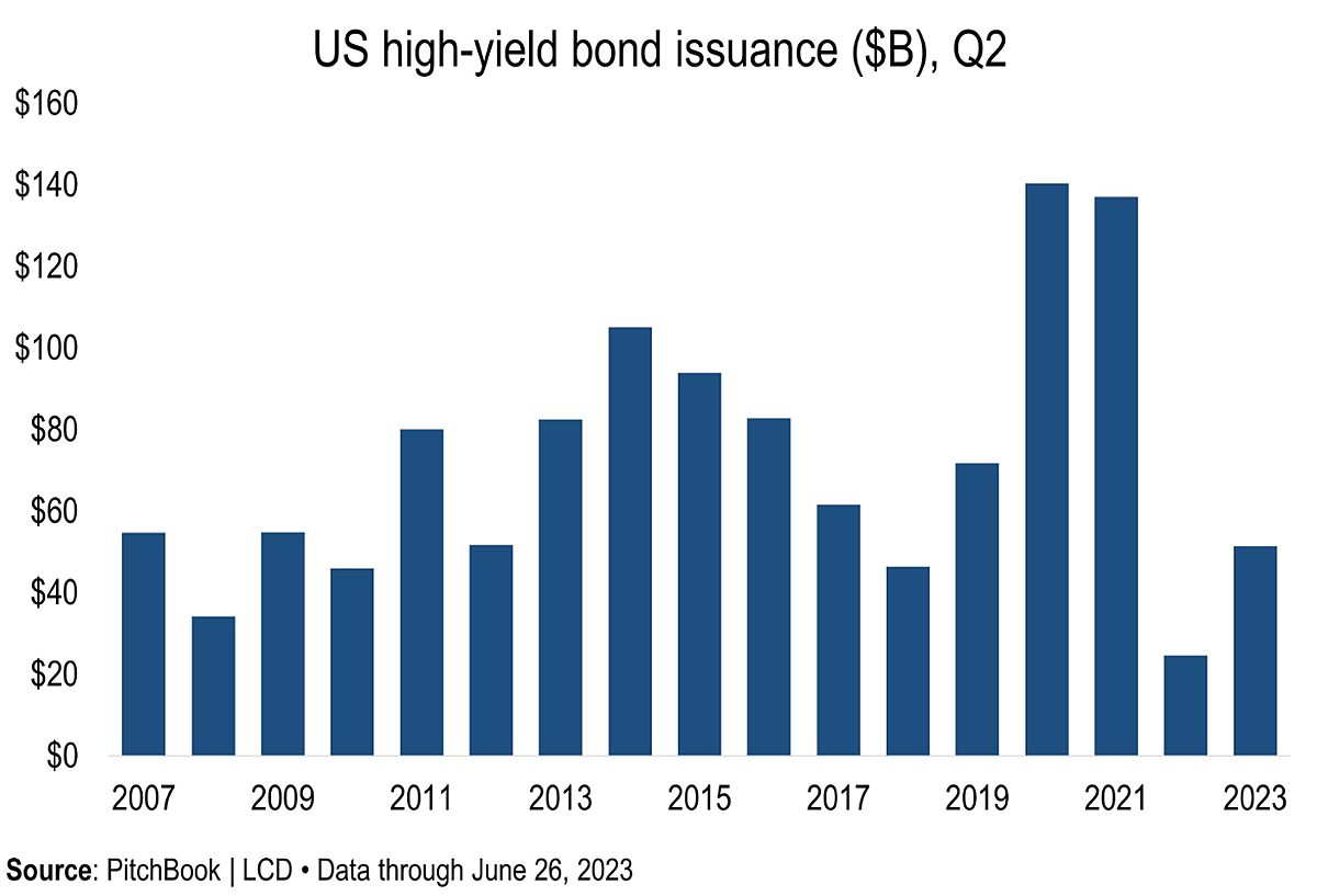 Q2 US High Yield Wrap Motivated Bond Issuers Drive Shallow Recovery best-high-yield-cd-bank-accounts-of-2023-earn-7-apy-today-youtube