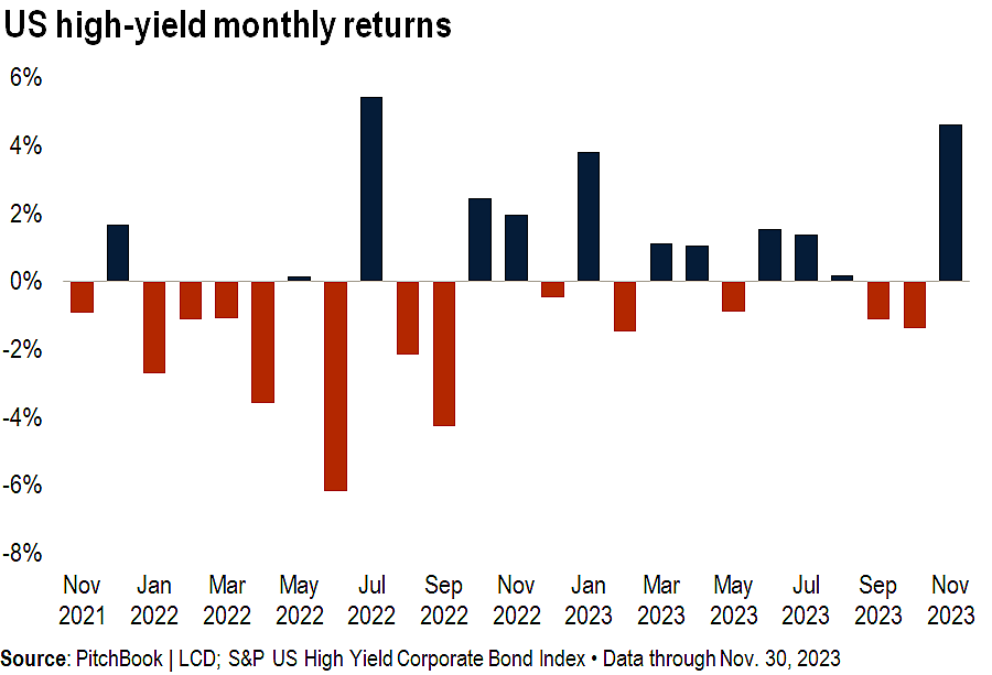 High-yield bond issuance surges; returns hit 16-month high in November ...