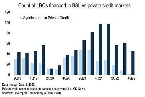 PitchBook LCD Webinar: US Private Credit And Leveraged Loan Markets ...