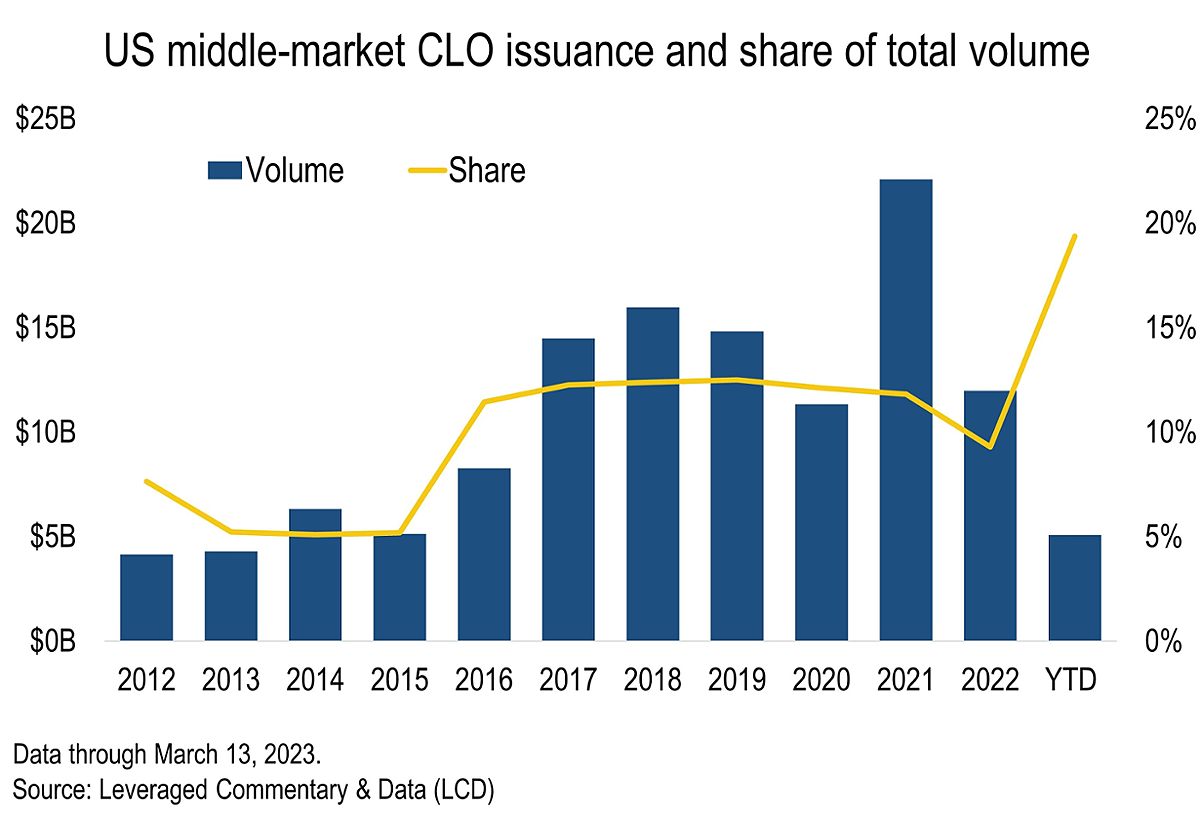 CLOs, liabilities behind private credit in focus as regional banks