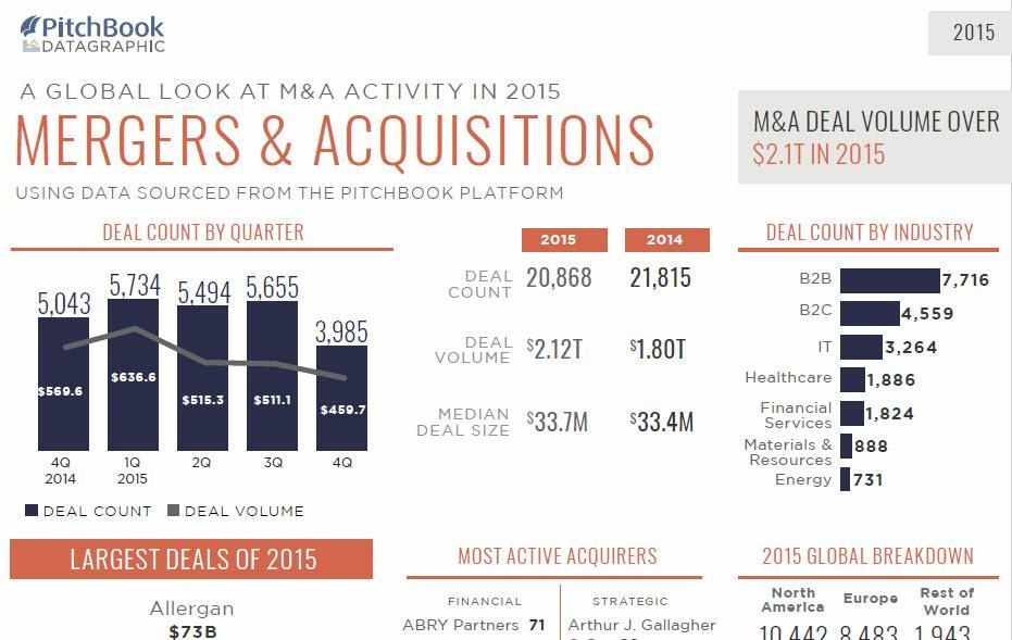 A visual recap of global M&A activity in 2015 [datagraphic] PitchBook