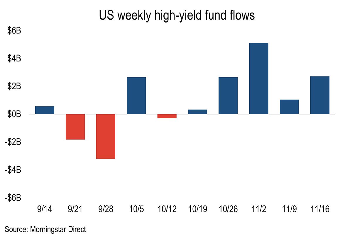 US High-yield Retail Funds Add $2.71B As ETFs Lead Fifth Straight ...