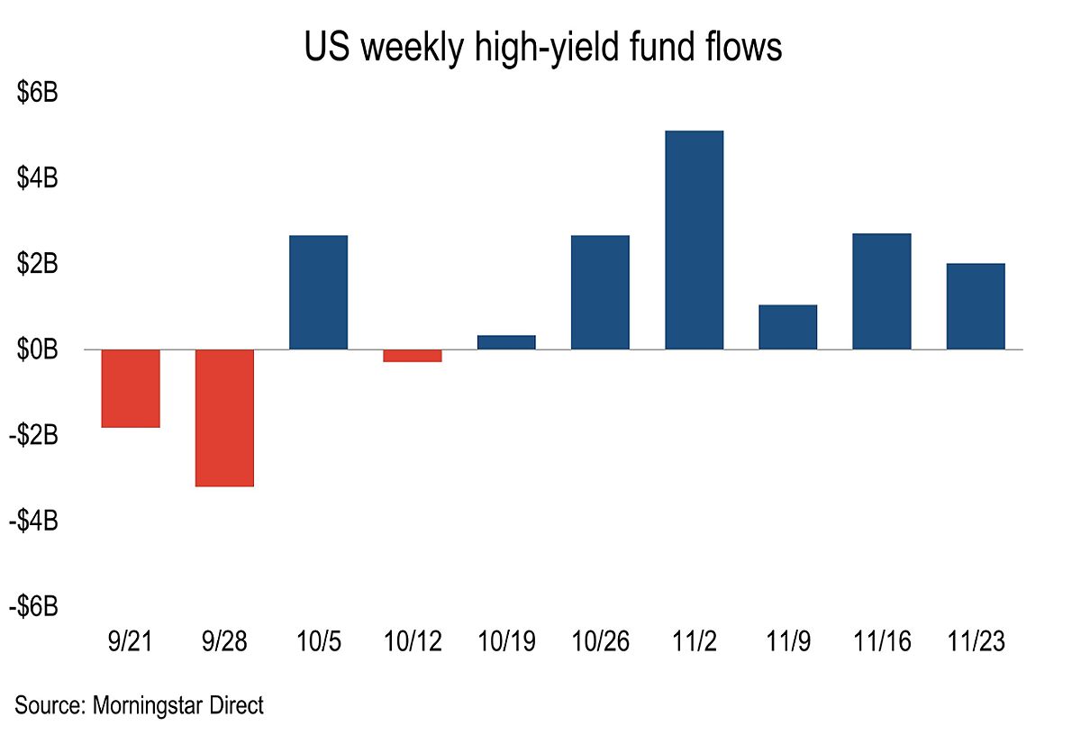 US High yield Retail Funds Attract 2B As Inflow Streak Stretches To us-high-yield-retail-funds-attract-2b-as-inflow-streak-stretches-to