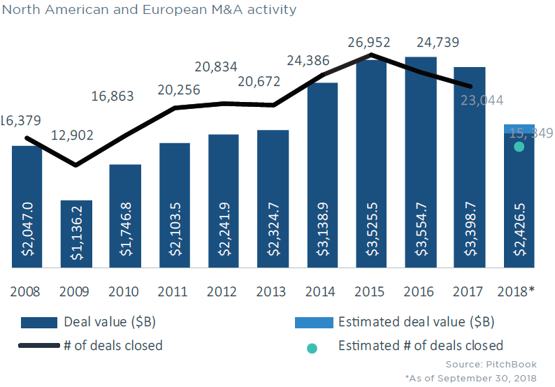 9 charts explaining M&A activity in 3Q 2018 PitchBook