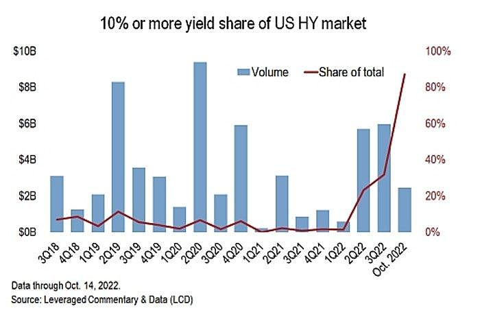 High-yield bond yields soar to post-crisis high as investors call shots