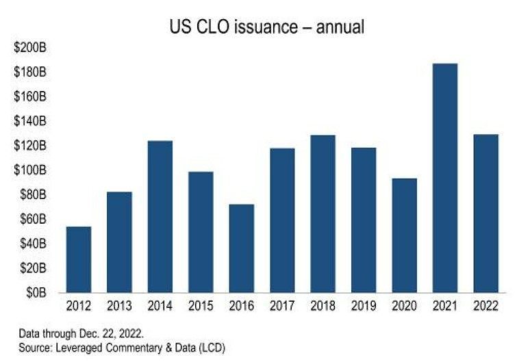 US CLO Outlook Market conditions expected to remain rocky in early