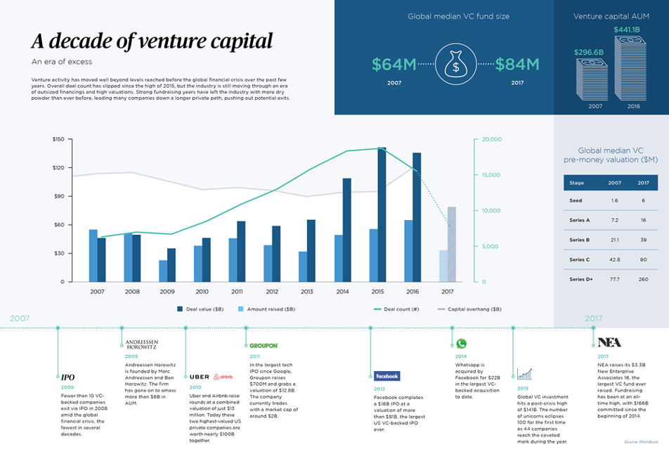 Larger funding. Venture Capital Fund. Venture Capital Valuation. The Global Financial crisis. Venture Capitalist.