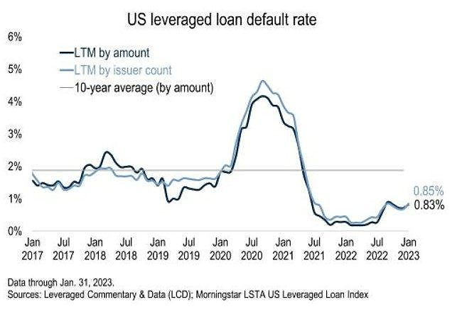 Leveraged Loan Default Rate Rises To 0.83% In January On Pair Of Ch. 11 ...