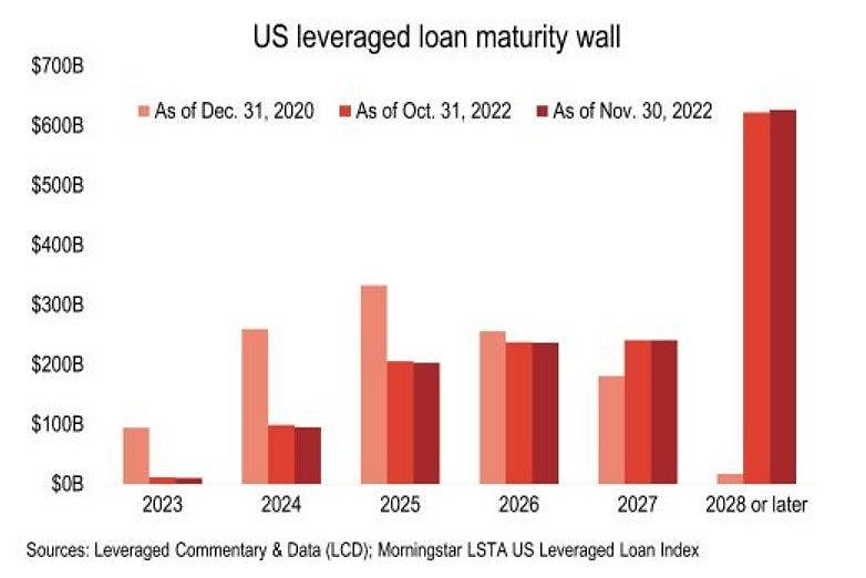 Distressed Debt Outlook: 2023 investing landscape may offer richer ...