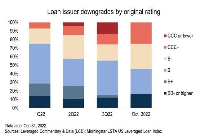 Leveraged Loan Downgrades Outpace Upgrades By Fastest Pace Since Covid ...