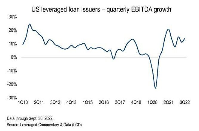 Leveraged Loan Issuer Earnings Rise 14%, Credit Metrics Improve Even As ...