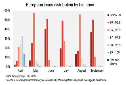 Amid distress, European leveraged loan, high yield defaults remain low