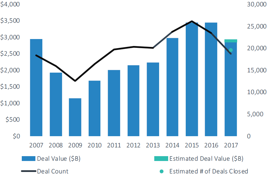 The state of M&A in 10 charts | PitchBook