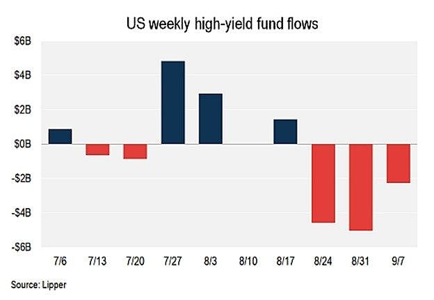 High-yield Bond Funds See $2.28B Outflow In Third Straight Cash ...