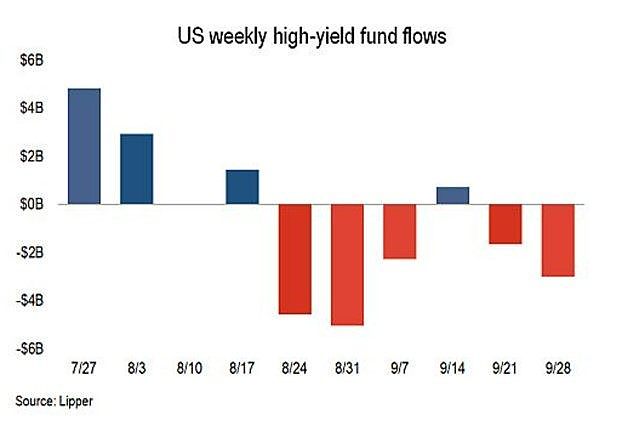 US high-yield funds post $3B outflow as cash redemptions mount