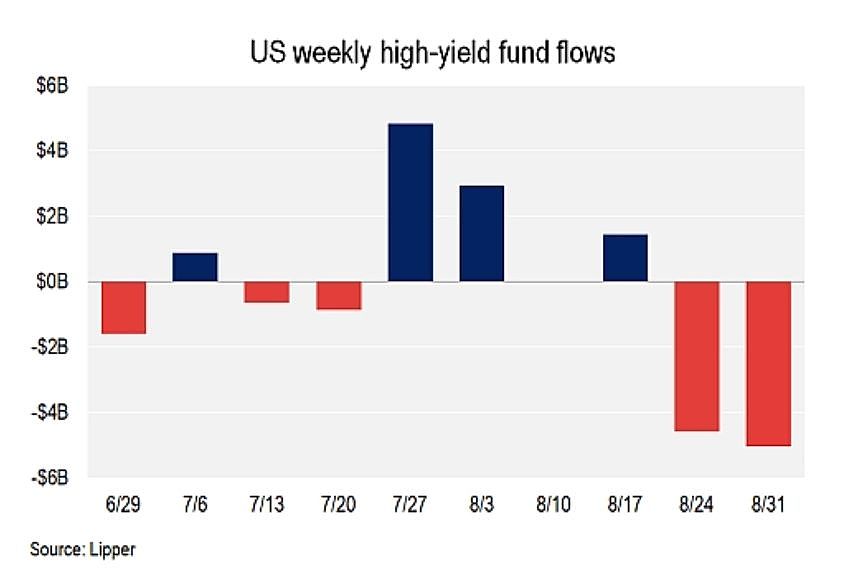 US High-yield Bond Fund Outflows Top $5B As Investor Retreat Deepens ...