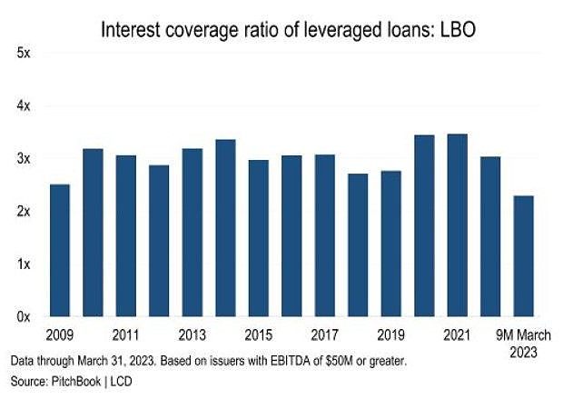 Debt/EBITDA Levels On Leveraged Loan Loans Sink To 7-year Low As ...