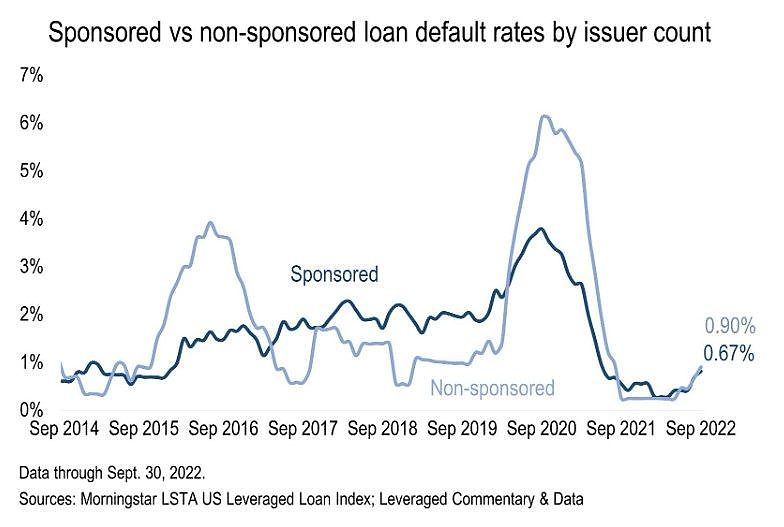 Amid More Rate Hikes, PE-backed Leveraged Loan Issuers Eye Rising Costs ...