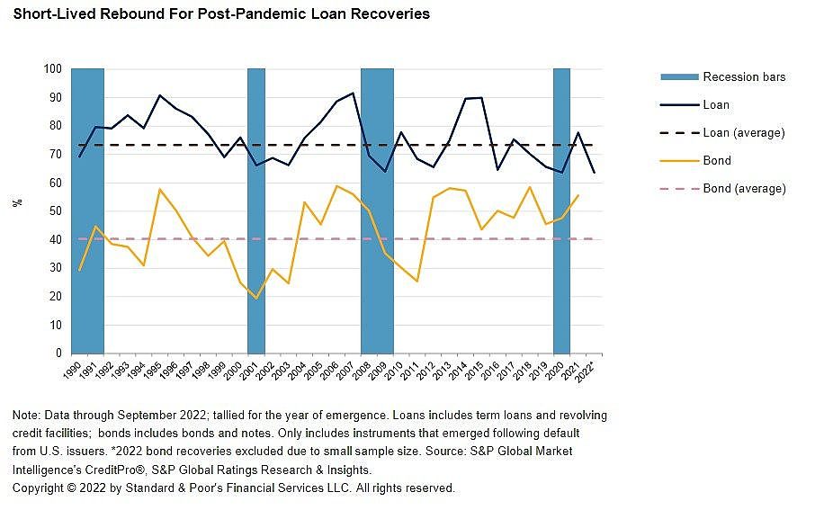 Recoveries On Defaulted Leveraged Loans Weaken In 2022 - S&P | PitchBook