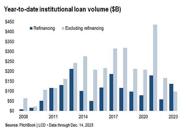 2024 US Leveraged Loan Market Wrap Refinancings Grab Record Share As M   Volume 2 