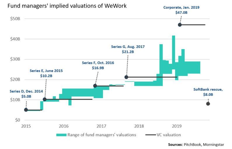 WeWork's Flop Renews Questions About Mutual Fund Bets On Unicorns ...