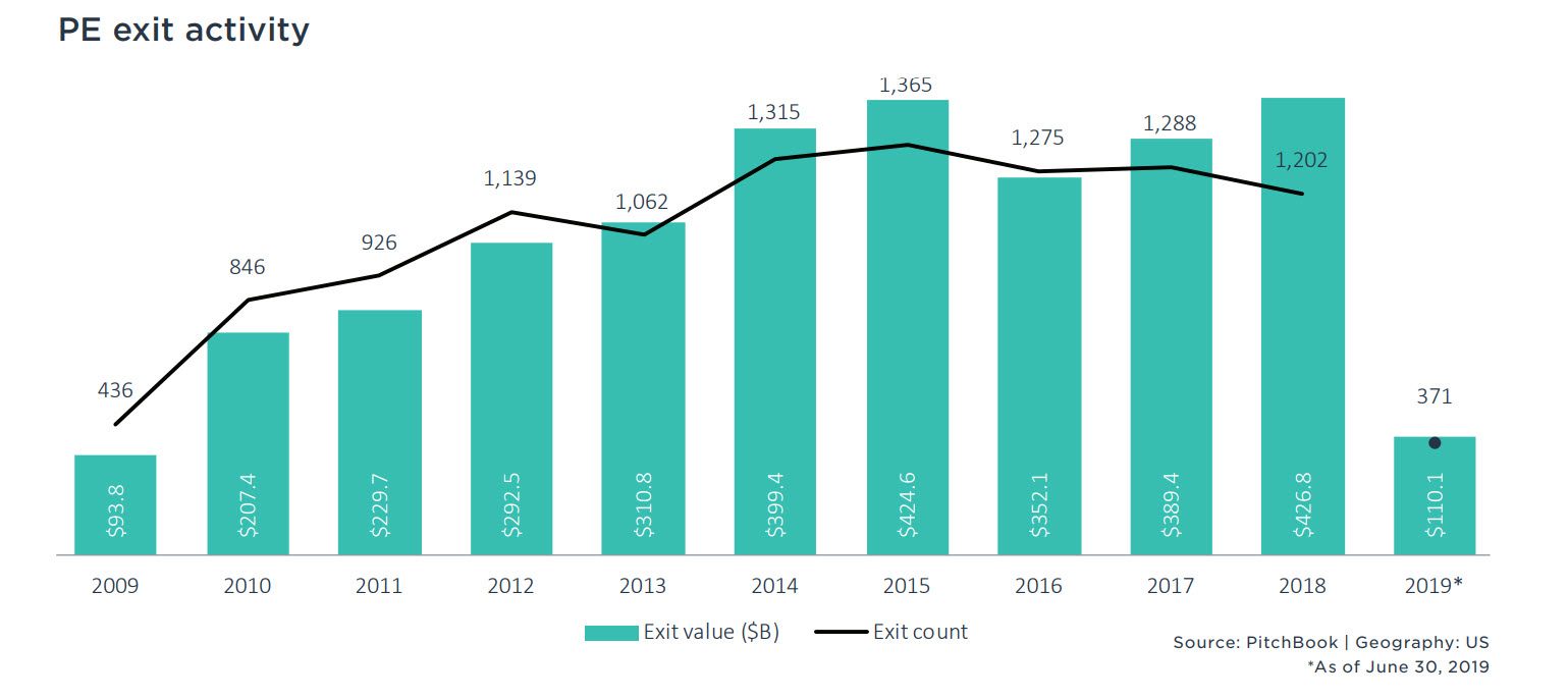 Here are 9 charts that capture the US private equity industry in 2Q ...