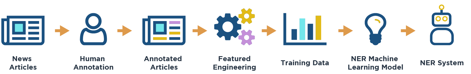 new articles -> human annotation -> annotated articles -> feature engineering -> training data ->NER Machine Learning Model -> NER system