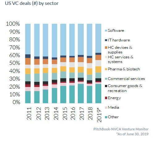 21 charts showing current trends in US venture capital - PitchBook