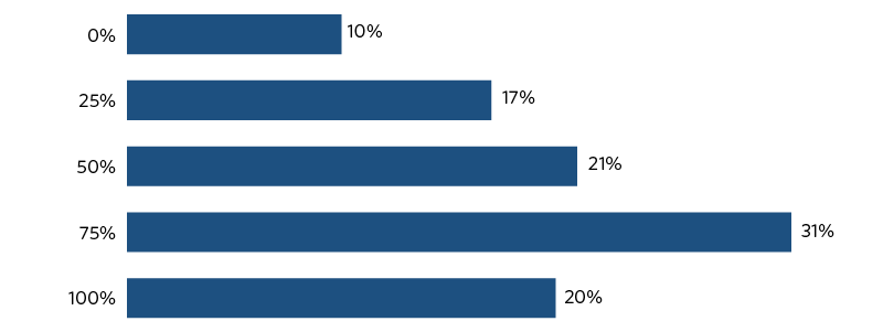 0%: 10%; 25%: 17%; 50%: 21%; 75%: 31%; 100%: 20%;