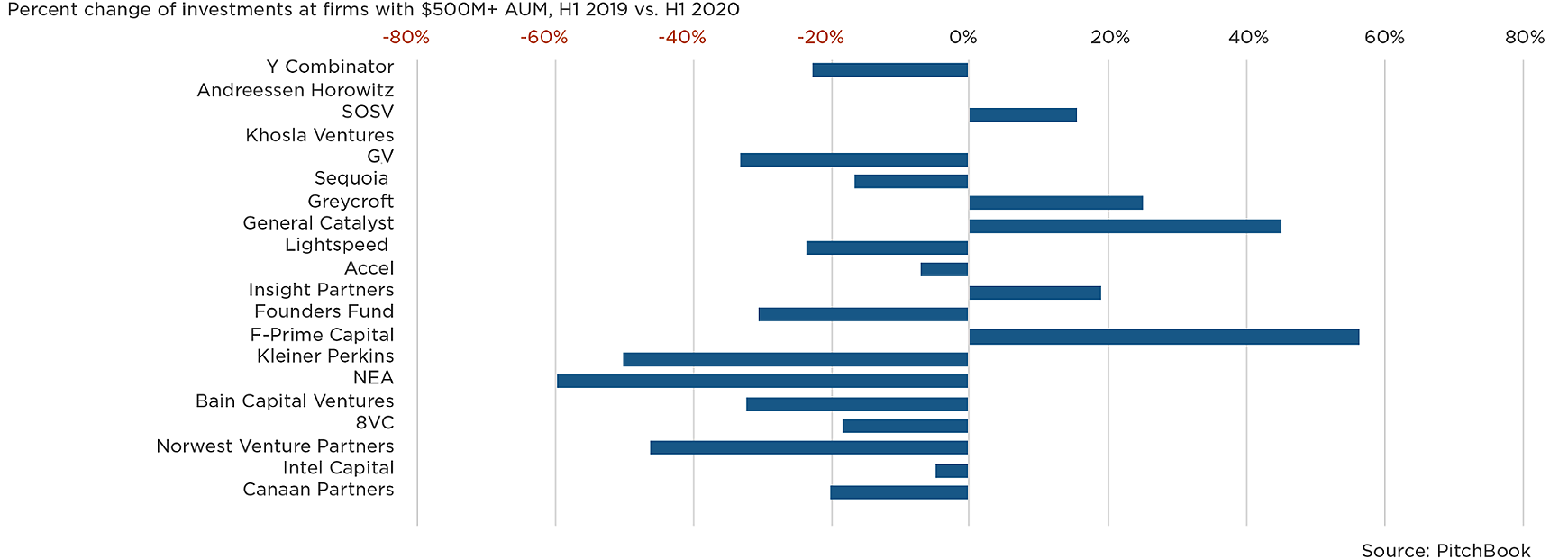 Not All Vc Investors Are Being Slowed Down By The Pandemic Pitchbook