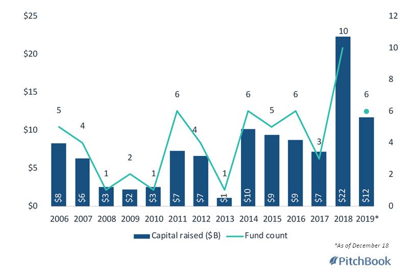 Sapphire Ventures Raises $1.4b In Capital For Late-stage Tech Deals 