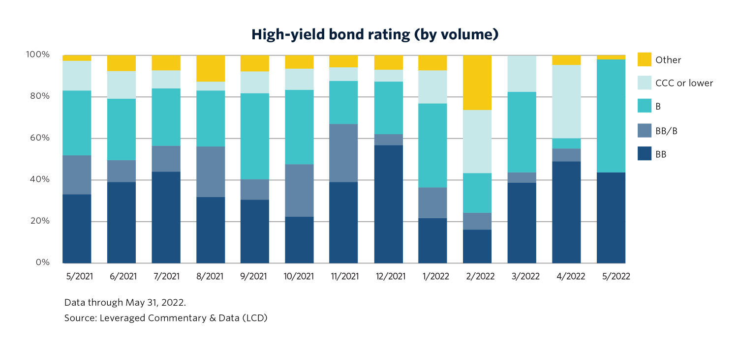 Chart showing high-yield bond rating (by volume) from May 2021 to May 2022.
