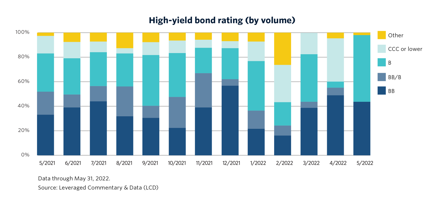 Another Word For High Yield Bond