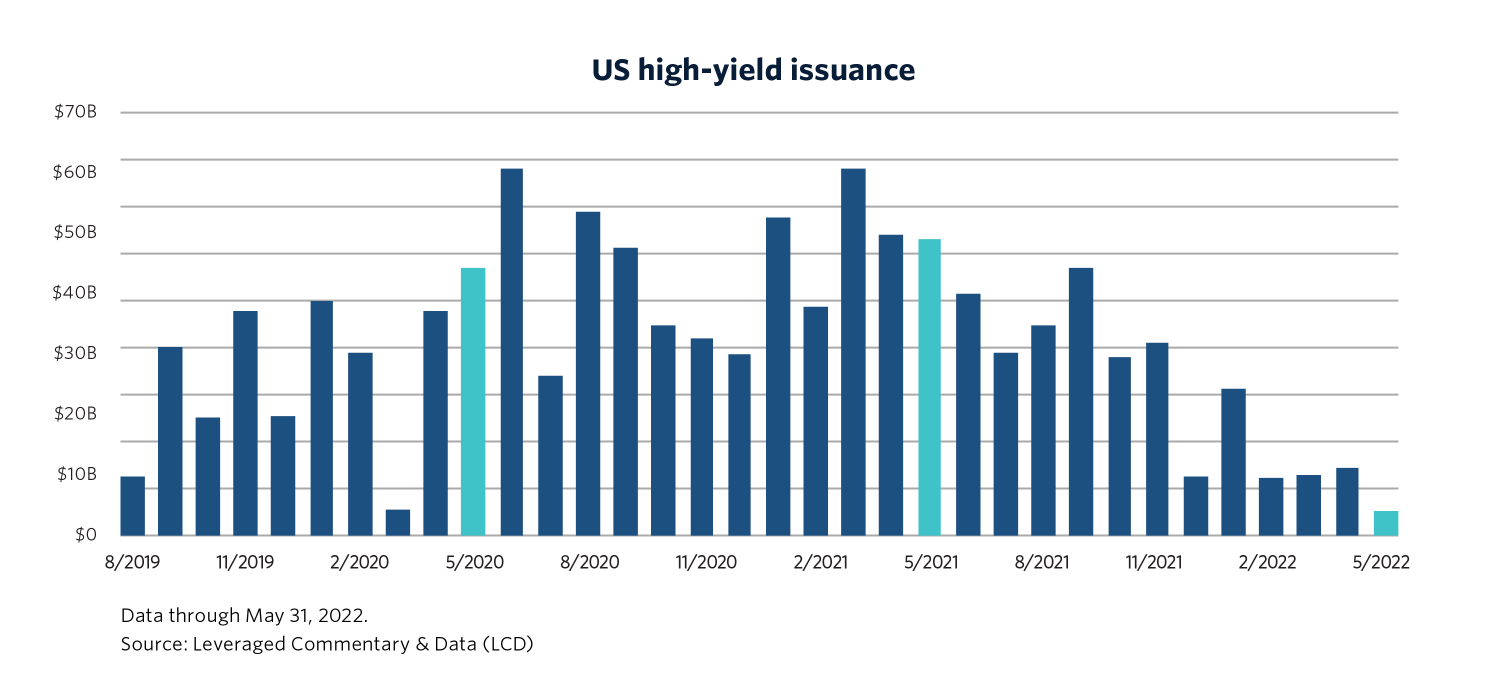 Chart showing US high-yield issuance from August 2019 to May 2022.